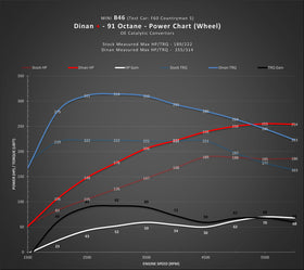 DINAN + PERFORMANCE ENGINE SOFTWARE - MINI B46/B48 ENGINE - 0