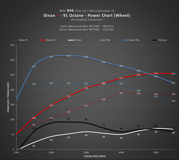 DINAN + PERFORMANCE ENGINE SOFTWARE - MINI B46/B48 ENGINE