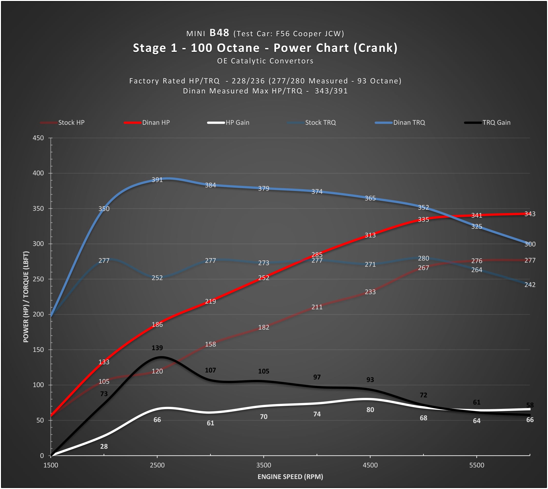 DINAN STAGE 1 PERFORMANCE ENGINE SOFTWARE - MINI B46/B48 ENGINE