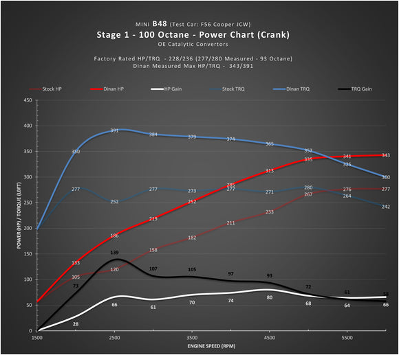 DINAN STAGE 1 PERFORMANCE ENGINE SOFTWARE - MINI B46/B48 ENGINE