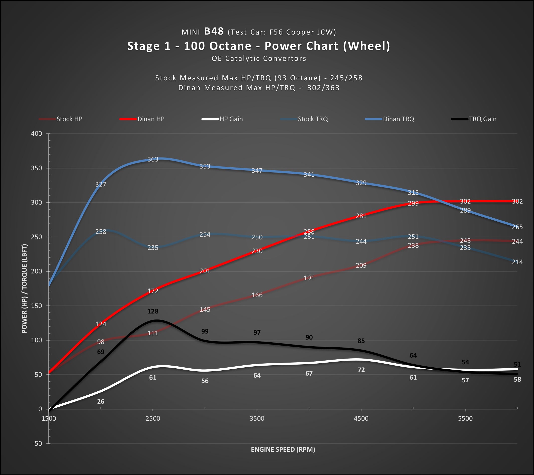 DINAN STAGE 1 PERFORMANCE ENGINE SOFTWARE - MINI B46/B48 ENGINE