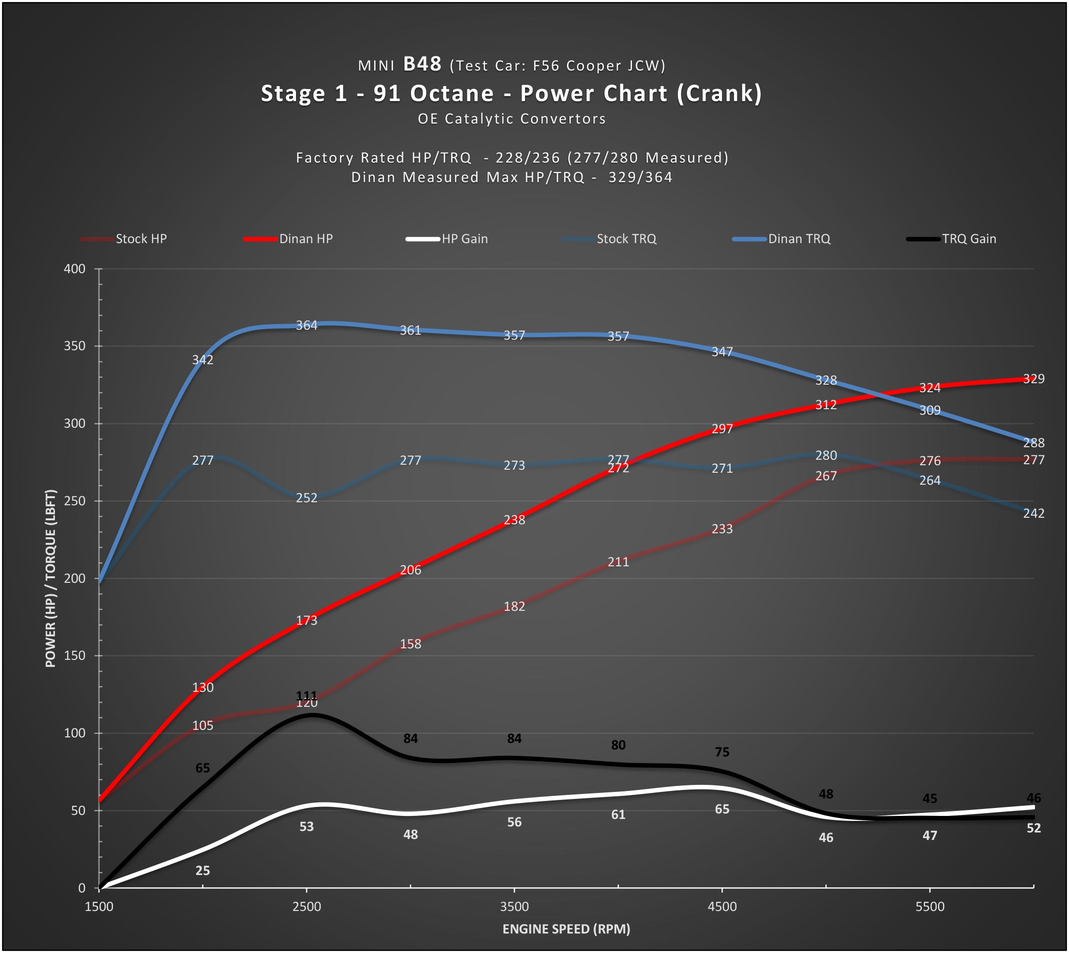 DINAN STAGE 1 PERFORMANCE ENGINE SOFTWARE - MINI B46/B48 ENGINE