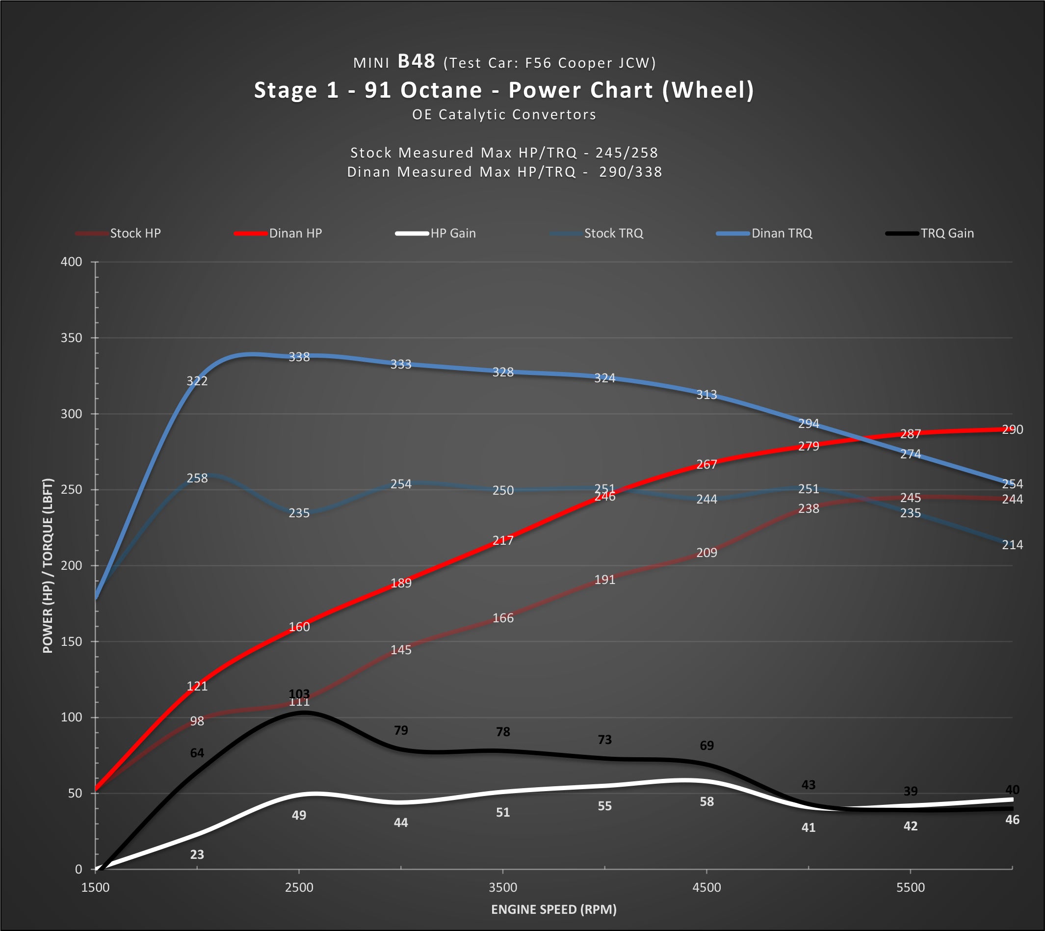 DINAN STAGE 1 PERFORMANCE ENGINE SOFTWARE - MINI B46/B48 ENGINE