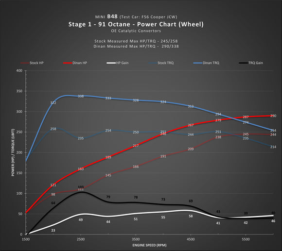 DINAN STAGE 1 PERFORMANCE ENGINE SOFTWARE - MINI B46/B48 ENGINE
