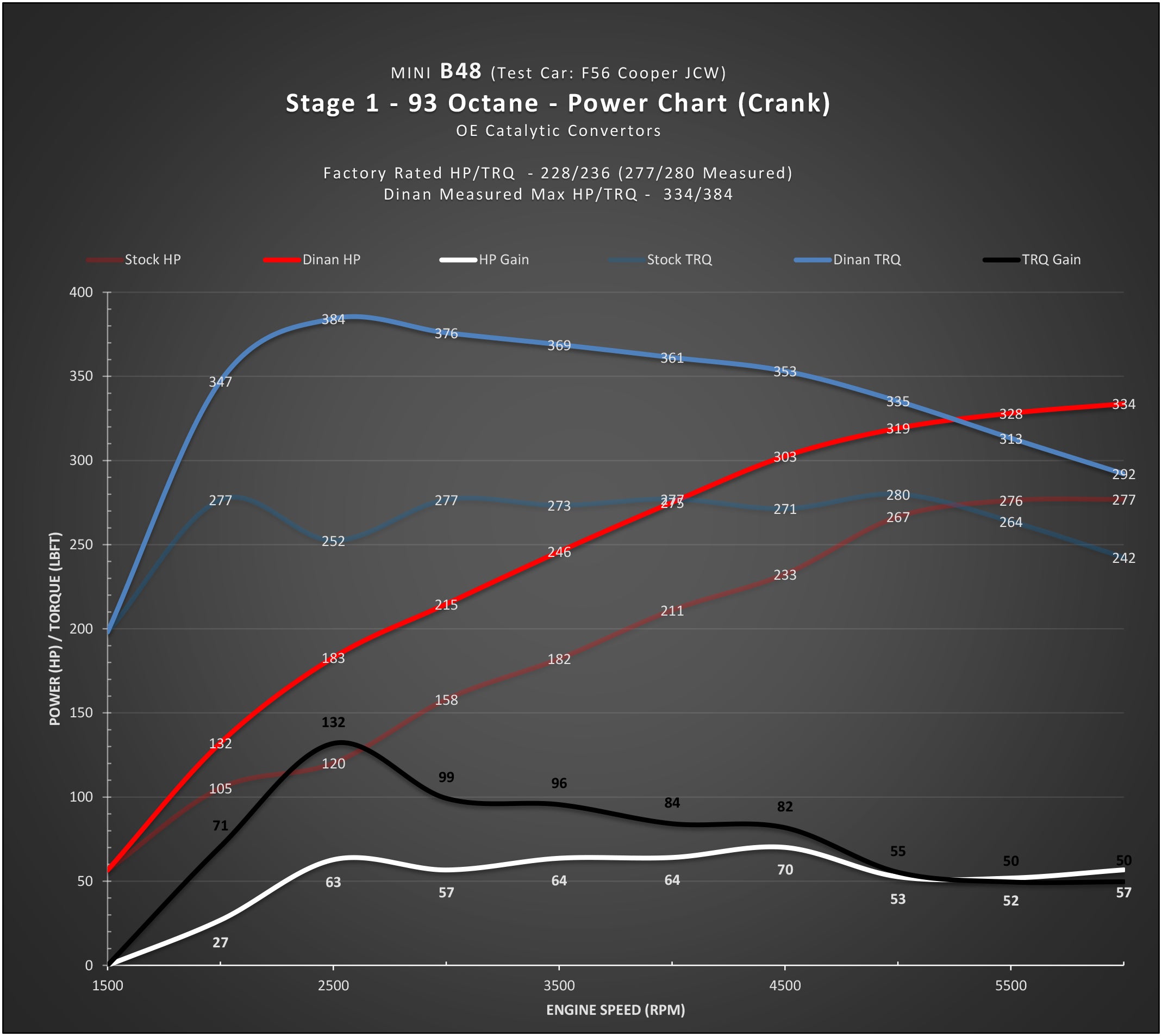 DINAN STAGE 1 PERFORMANCE ENGINE SOFTWARE - MINI B46/B48 ENGINE