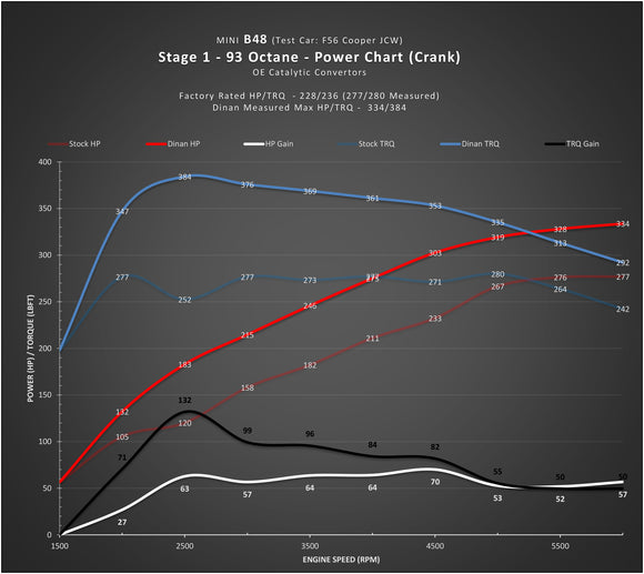 DINAN STAGE 1 PERFORMANCE ENGINE SOFTWARE - MINI B46/B48 ENGINE