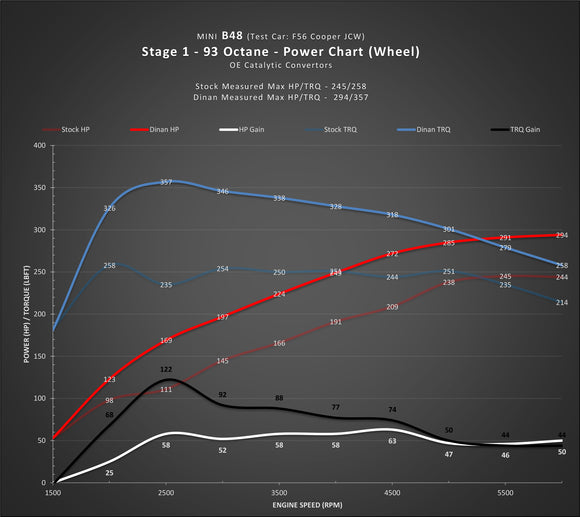 DINAN STAGE 1 PERFORMANCE ENGINE SOFTWARE - MINI B46/B48 ENGINE