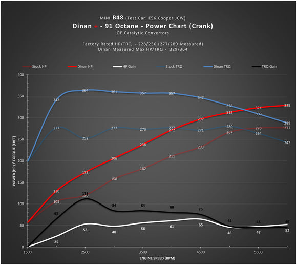 DINAN + PERFORMANCE ENGINE SOFTWARE - MINI B46/B48 ENGINE