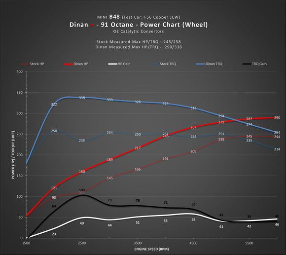 DINAN + PERFORMANCE ENGINE SOFTWARE - MINI B46/B48 ENGINE
