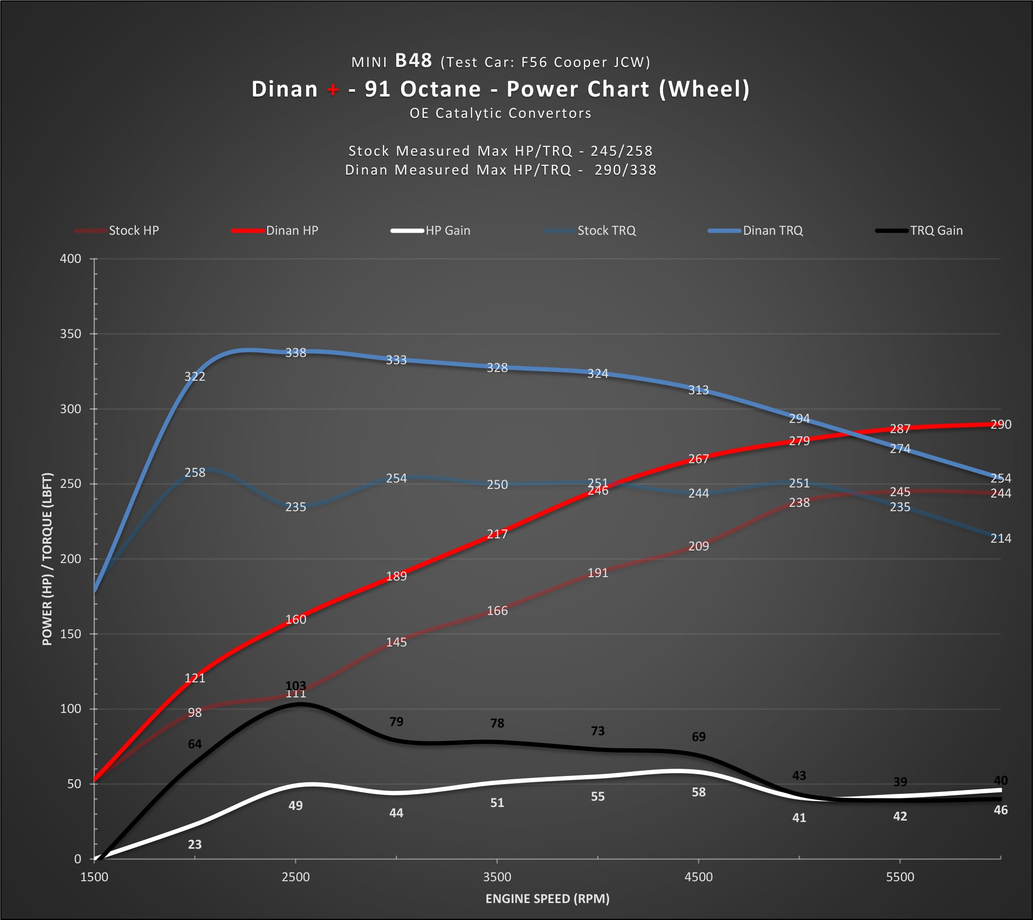 DINAN + PERFORMANCE ENGINE SOFTWARE - MINI B46/B48 ENGINE