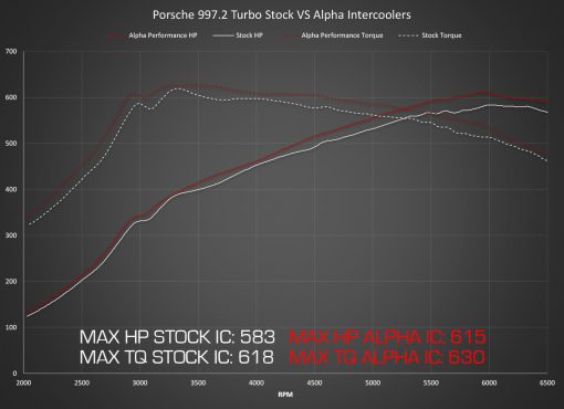 Alpha Performance Porsche 997.1TT Intercooler System - 0