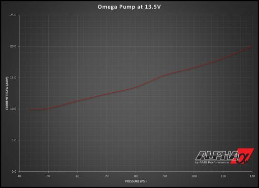 Alpha Performance R35 GT-R Omega Brushless Fuel Pump System