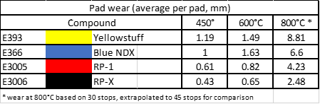 EBC 2022+ 8Y Audi S3/ MK8 Golf R Bluestuff Front Brake Pads